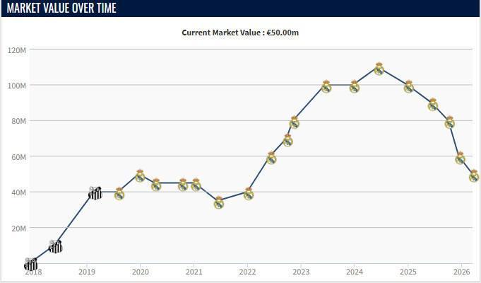 必赢-正值当打之年，25岁罗德里戈两年内身价下跌6000万欧元